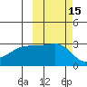 Bay of Waterfalls tide chart for Sunday, October 15, 2023
