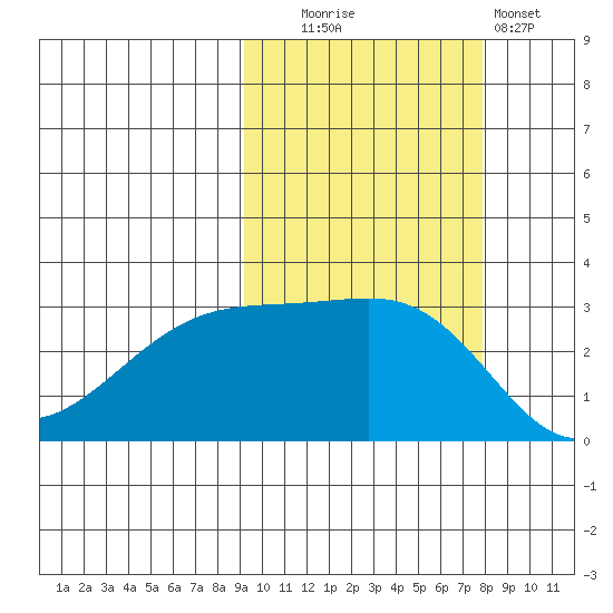 Bay of Waterfalls tide chart for Monday, October 16, 2023