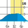 Bay of Waterfalls tide chart for Monday, October 16, 2023
