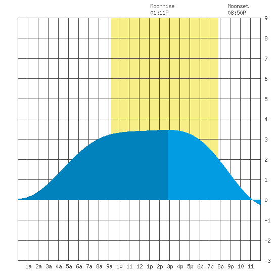 Bay of Waterfalls tide chart for Tuesday, October 17, 2023