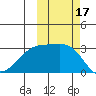 Bay of Waterfalls tide chart for Tuesday, October 17, 2023