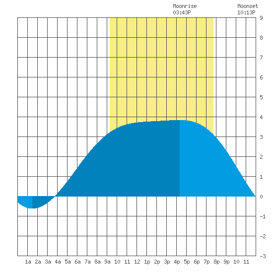 Bay of Waterfalls tide chart for Thursday, October 19, 2023