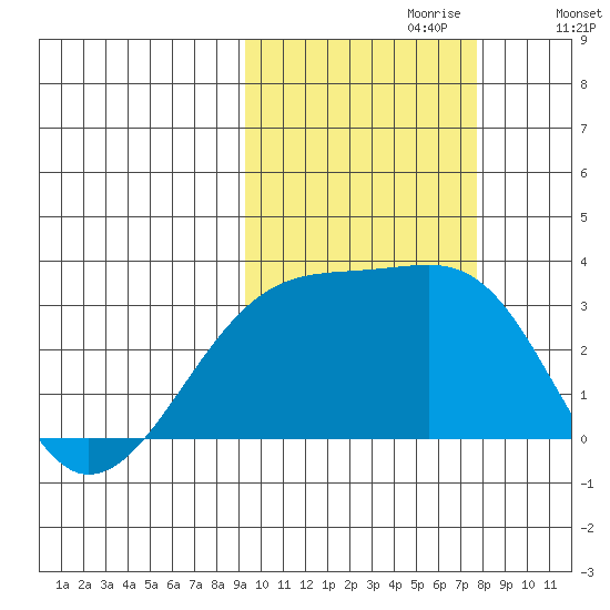 Bay of Waterfalls tide chart for Friday, October 20, 2023