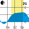 Bay of Waterfalls tide chart for Saturday, October 21, 2023