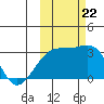 Bay of Waterfalls tide chart for Sunday, October 22, 2023