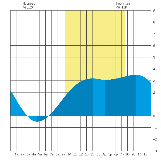 Bay of Waterfalls tide chart for Monday, October 23, 2023