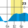 Bay of Waterfalls tide chart for Monday, October 23, 2023
