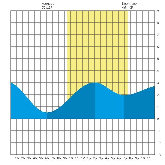 Bay of Waterfalls tide chart for Wednesday, October 25, 2023