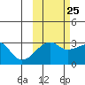 Bay of Waterfalls tide chart for Wednesday, October 25, 2023