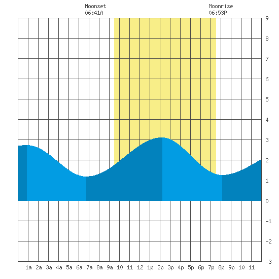 Bay of Waterfalls tide chart for Thursday, October 26, 2023