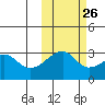 Bay of Waterfalls tide chart for Thursday, October 26, 2023