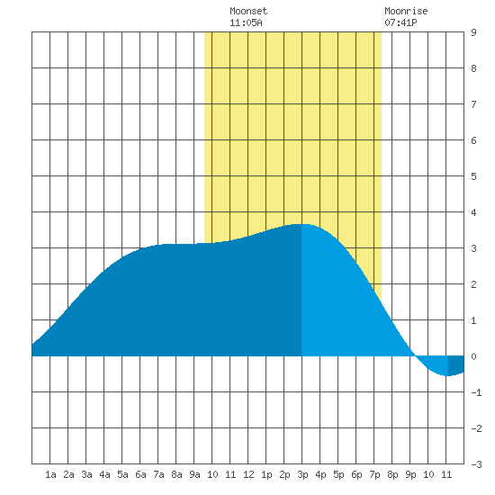 Bay of Waterfalls tide chart for Sunday, October 29, 2023