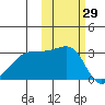 Bay of Waterfalls tide chart for Sunday, October 29, 2023