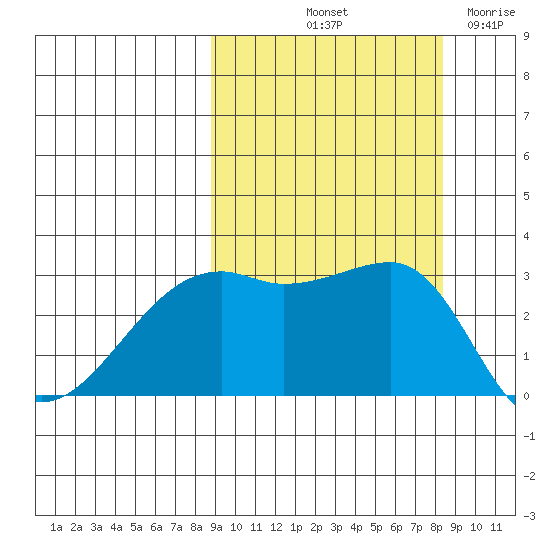 Bay of Waterfalls tide chart for Monday, October 2, 2023