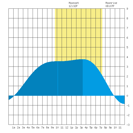 Bay of Waterfalls tide chart for Monday, October 30, 2023