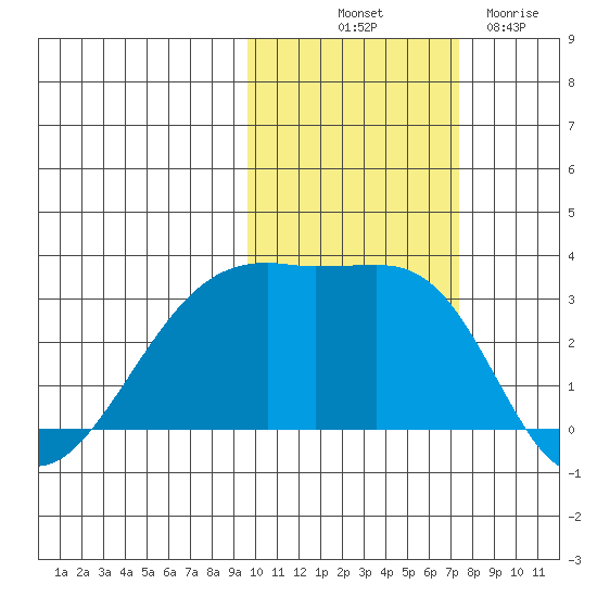 Bay of Waterfalls tide chart for Tuesday, October 31, 2023