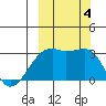 Bay of Waterfalls tide chart for Wednesday, October 4, 2023