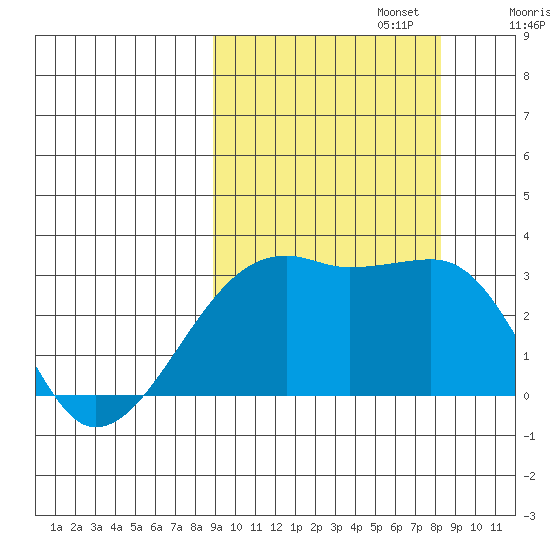 Bay of Waterfalls tide chart for Thursday, October 5, 2023