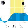 Bay of Waterfalls tide chart for Friday, October 6, 2023