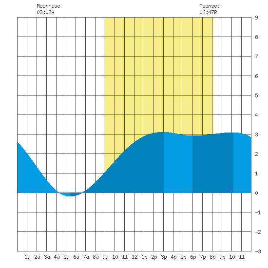 Bay of Waterfalls tide chart for Sunday, October 8, 2023