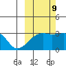 Bay of Waterfalls tide chart for Monday, October 9, 2023