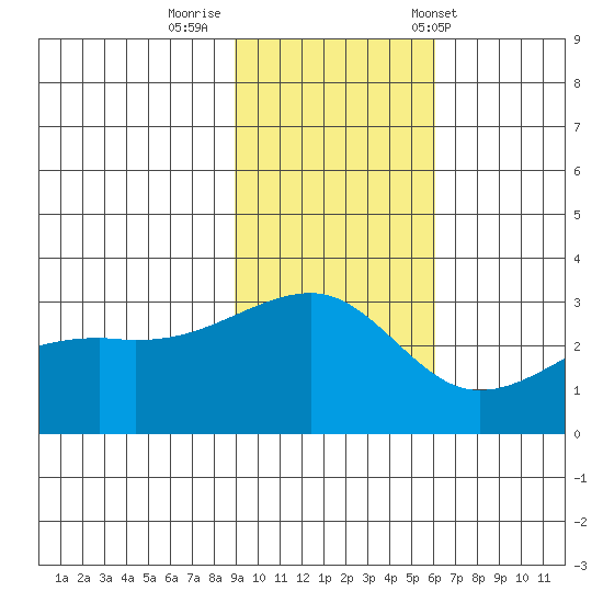 Bay of Waterfalls tide chart for Friday, November 10, 2023