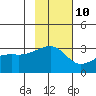Bay of Waterfalls tide chart for Friday, November 10, 2023