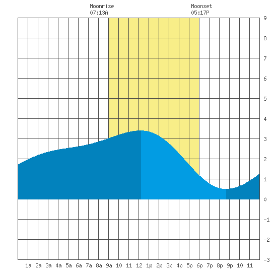 Bay of Waterfalls tide chart for Saturday, November 11, 2023