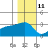 Bay of Waterfalls tide chart for Saturday, November 11, 2023