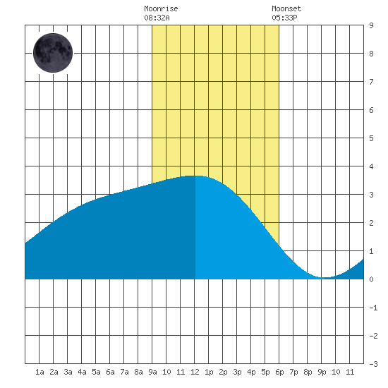 Bay of Waterfalls tide chart for Sunday, November 12, 2023