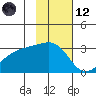 Bay of Waterfalls tide chart for Sunday, November 12, 2023