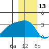 Bay of Waterfalls tide chart for Monday, November 13, 2023