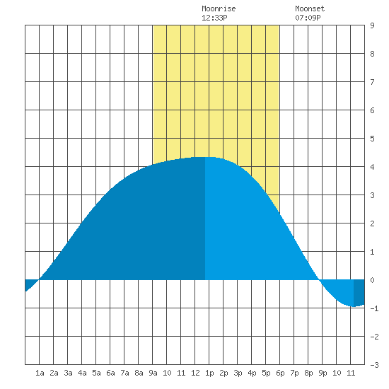 Bay of Waterfalls tide chart for Wednesday, November 15, 2023