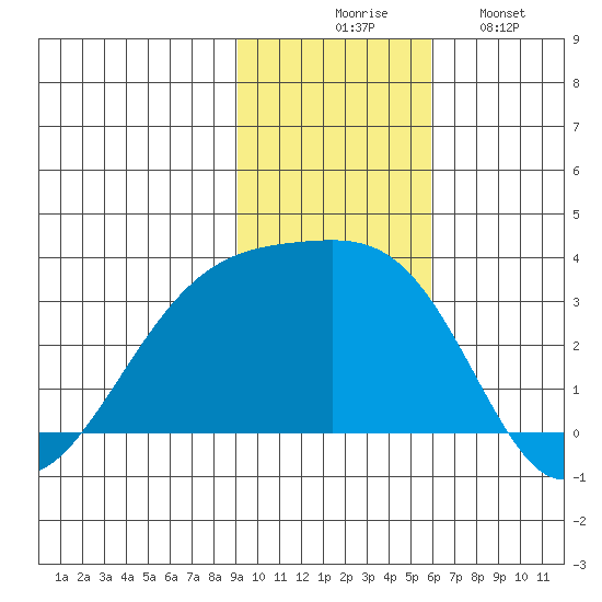 Bay of Waterfalls tide chart for Thursday, November 16, 2023