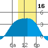 Bay of Waterfalls tide chart for Thursday, November 16, 2023