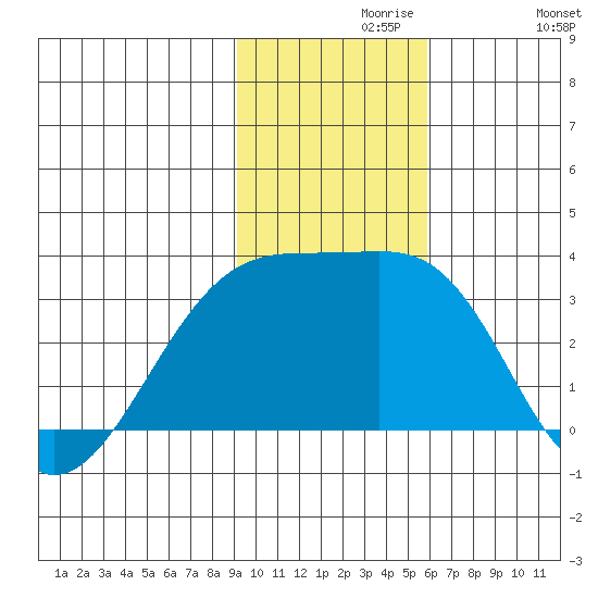 Bay of Waterfalls tide chart for Saturday, November 18, 2023