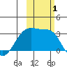 Bay of Waterfalls tide chart for Wednesday, November 1, 2023