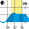 Bay of Waterfalls tide chart for Monday, November 20, 2023