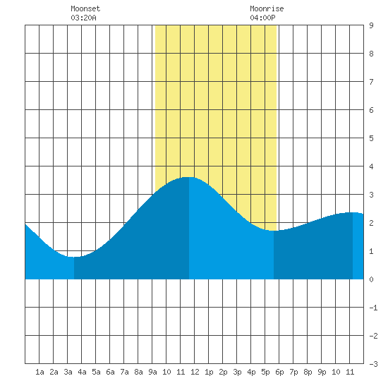 Bay of Waterfalls tide chart for Wednesday, November 22, 2023