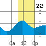 Bay of Waterfalls tide chart for Wednesday, November 22, 2023