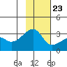 Bay of Waterfalls tide chart for Thursday, November 23, 2023