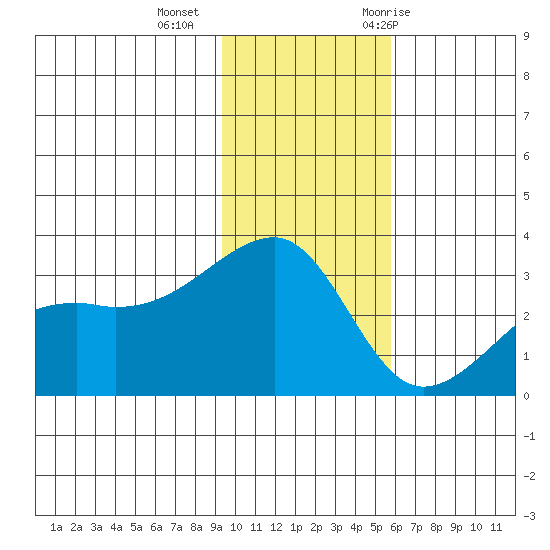 Bay of Waterfalls tide chart for Friday, November 24, 2023