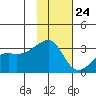 Bay of Waterfalls tide chart for Friday, November 24, 2023