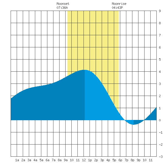 Bay of Waterfalls tide chart for Saturday, November 25, 2023