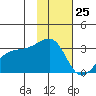 Bay of Waterfalls tide chart for Saturday, November 25, 2023