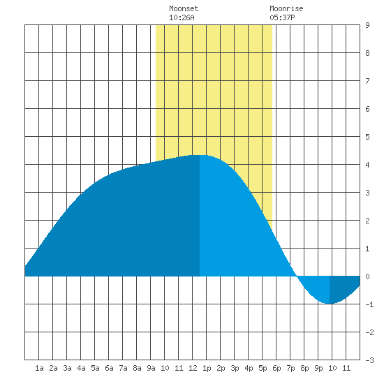Bay of Waterfalls tide chart for Monday, November 27, 2023