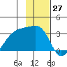 Bay of Waterfalls tide chart for Monday, November 27, 2023