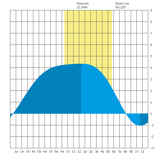 Bay of Waterfalls tide chart for Tuesday, November 28, 2023