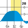 Bay of Waterfalls tide chart for Tuesday, November 28, 2023