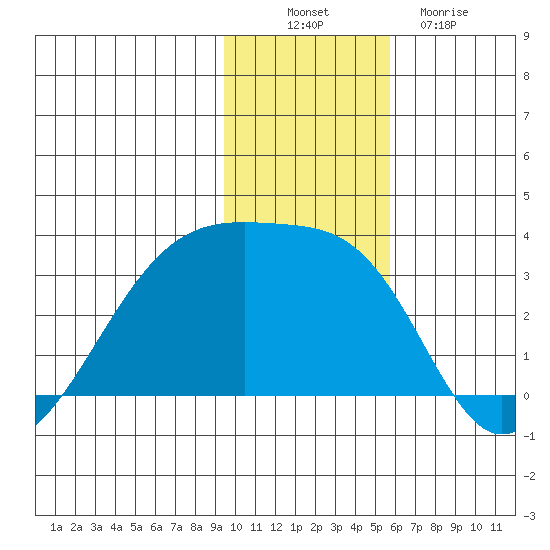 Bay of Waterfalls tide chart for Wednesday, November 29, 2023